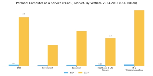 PC as a Service Market Segment Image 2