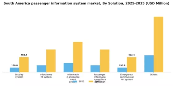 South America Passenger Information System Market Segment Image 2