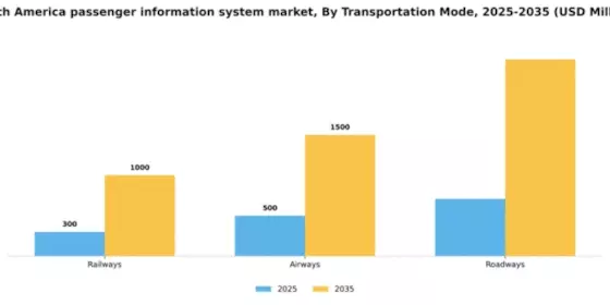 South America Passenger Information System Market Segment Image 3