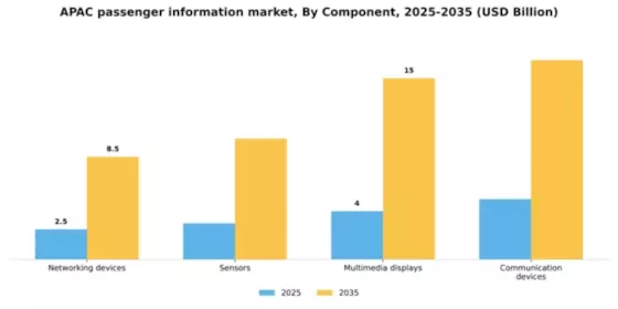 APAC Passenger Information System Market Segment Image 0