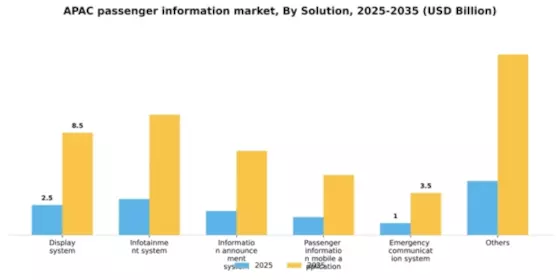 APAC Passenger Information System Market Segment Image 2