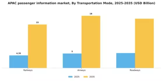 APAC Passenger Information System Market Segment Image 3