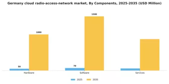 Germany Cloud Radio Access Network Market Segment Image 0