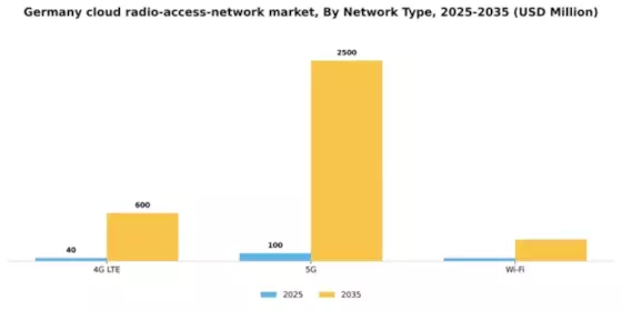 Germany Cloud Radio Access Network Market Segment Image 3