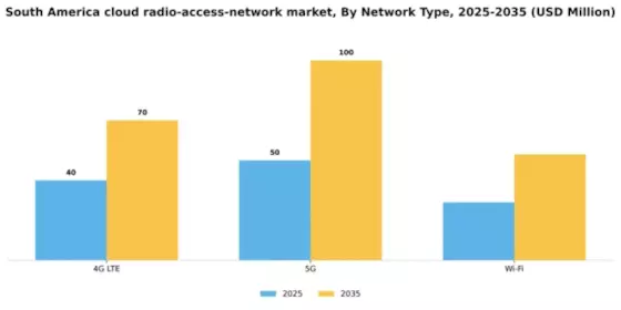 South America Cloud Radio Access Network Market Segment Image 3