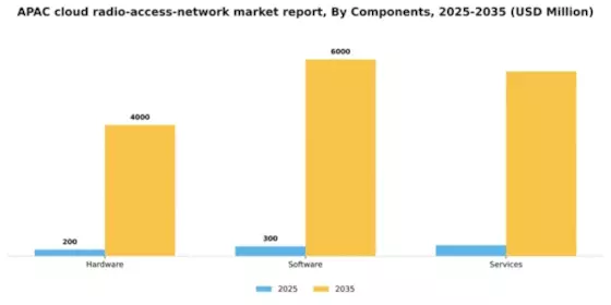 APAC Cloud Radio Access Network Market Segment Image 0