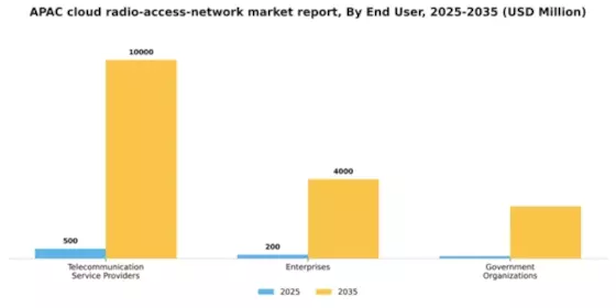 APAC Cloud Radio Access Network Market Segment Image 2