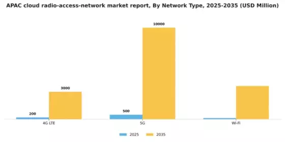 APAC Cloud Radio Access Network Market Segment Image 3