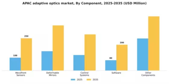 APAC Adaptive Optics Market Segment Image 1