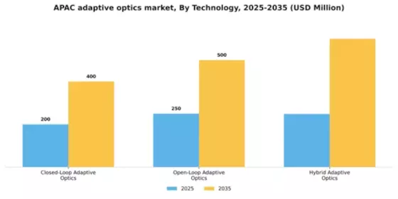 APAC Adaptive Optics Market Segment Image 3