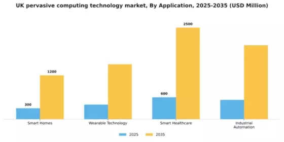 UK Pervasive Computing Technology Market Segment Image 0
