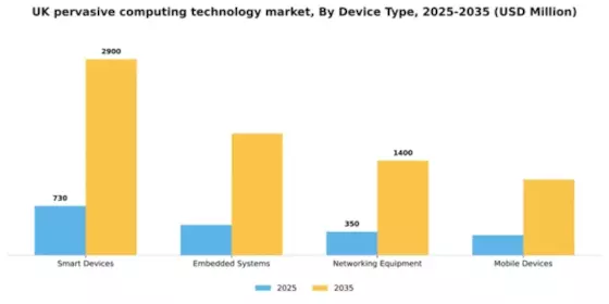 UK Pervasive Computing Technology Market Segment Image 1