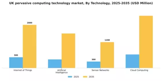 UK Pervasive Computing Technology Market Segment Image 3