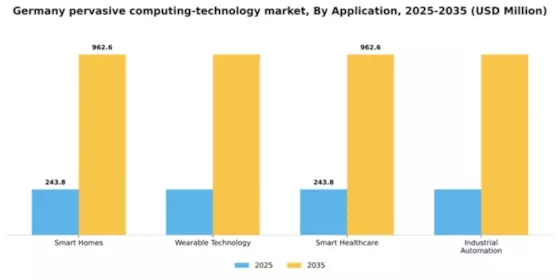 Germany Pervasive Computing Technology Market Segment Image 0