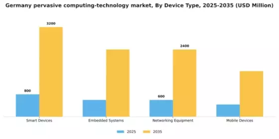 Germany Pervasive Computing Technology Market Segment Image 1