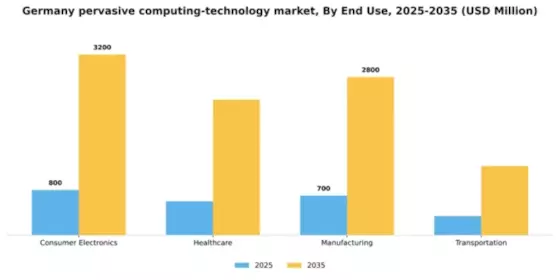 Germany Pervasive Computing Technology Market Segment Image 2