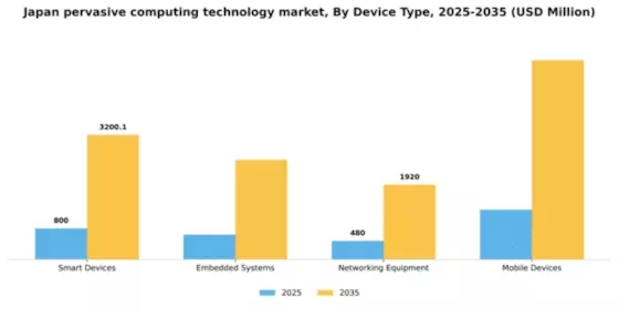 Japan Pervasive Computing Technology Market Segment Image 1