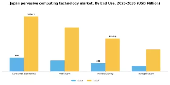 Japan Pervasive Computing Technology Market Segment Image 2