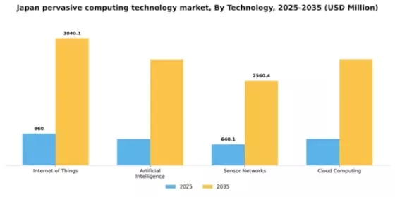 Japan Pervasive Computing Technology Market Segment Image 3
