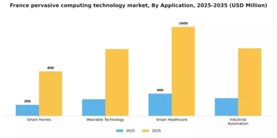 France Pervasive Computing Technology Market Segment Image 0
