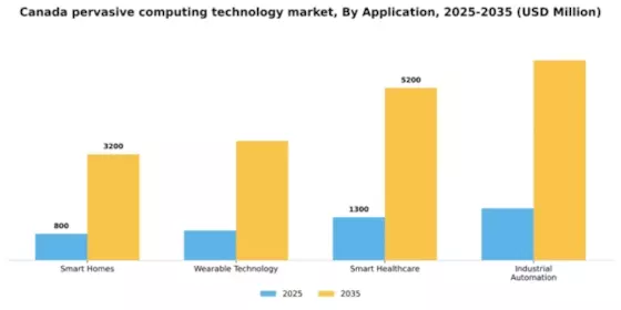 Canada Pervasive Computing Technology Market Segment Image 0