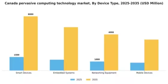 Canada Pervasive Computing Technology Market Segment Image 1