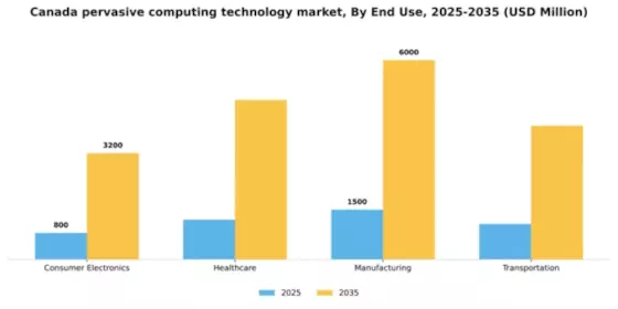 Canada Pervasive Computing Technology Market Segment Image 2