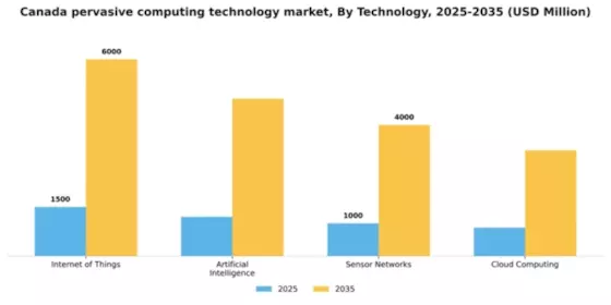 Canada Pervasive Computing Technology Market Segment Image 3