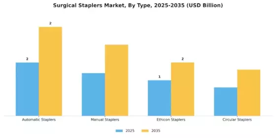 Surgical Stapler Market Segment Image 3