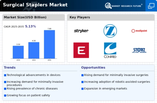 Surgical Staplers Market Research Report – Forecast to 2035 Infographic