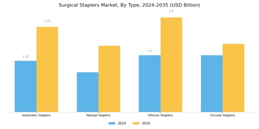 Surgical Stapler Market Segment Image 0