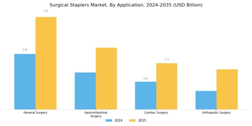 Surgical Stapler Market Segment Image 1