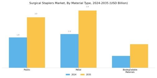 Surgical Stapler Market Segment Image 3