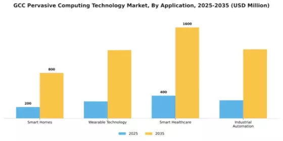 GCC Pervasive Computing Technology Market Segment Image 0