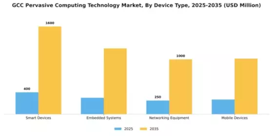 GCC Pervasive Computing Technology Market Segment Image 1