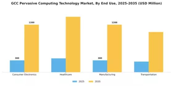 GCC Pervasive Computing Technology Market Segment Image 2