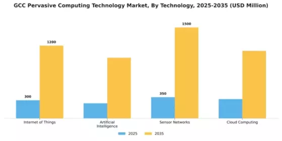 GCC Pervasive Computing Technology Market Segment Image 3