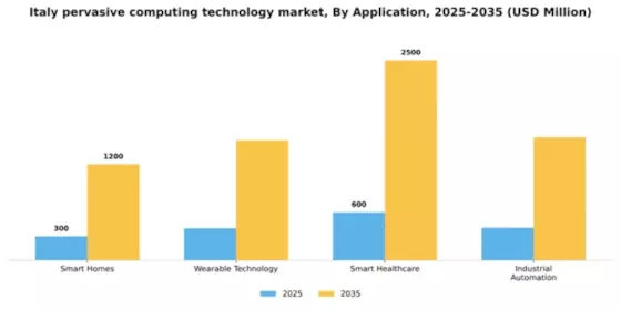 Italy Pervasive Computing Technology Market Segment Image 0