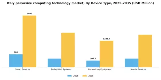 Italy Pervasive Computing Technology Market Segment Image 1