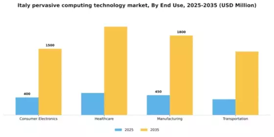 Italy Pervasive Computing Technology Market Segment Image 2