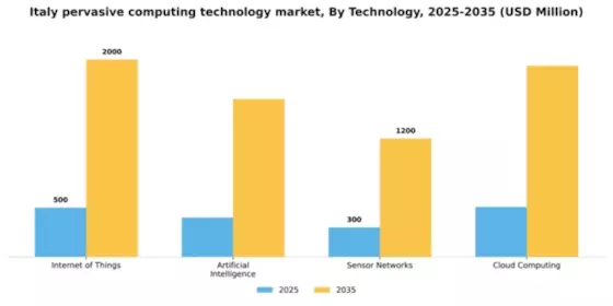 Italy Pervasive Computing Technology Market Segment Image 3