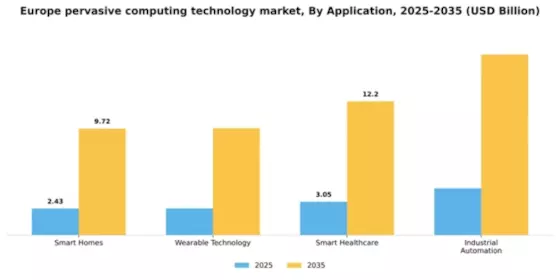 Europe Pervasive Computing Technology Market Segment Image 0