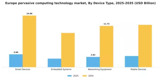 Europe Pervasive Computing Technology Market Segment Image 1
