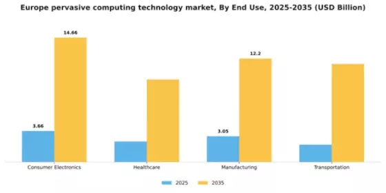 Europe Pervasive Computing Technology Market Segment Image 2