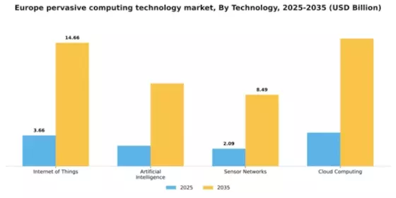 Europe Pervasive Computing Technology Market Segment Image 3