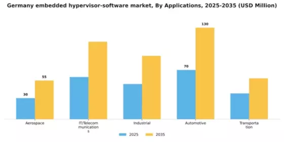 Germany Embedded Hypervisor Software Market Segment Image 0
