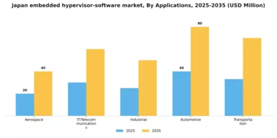 Japan Embedded Hypervisor Software Market Segment Image 0