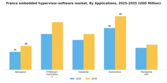 France Embedded Hypervisor Software Market Segment Image 0