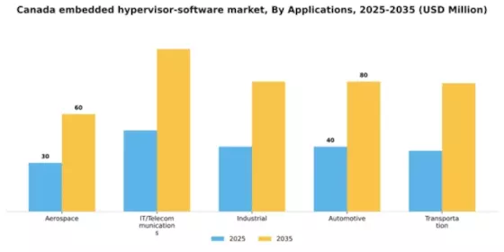 Canada Embedded Hypervisor Software Market Segment Image 0
