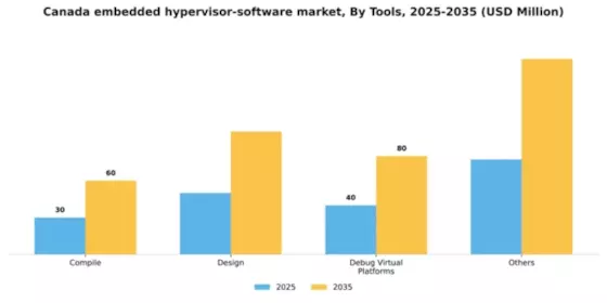 Canada Embedded Hypervisor Software Market Segment Image 2